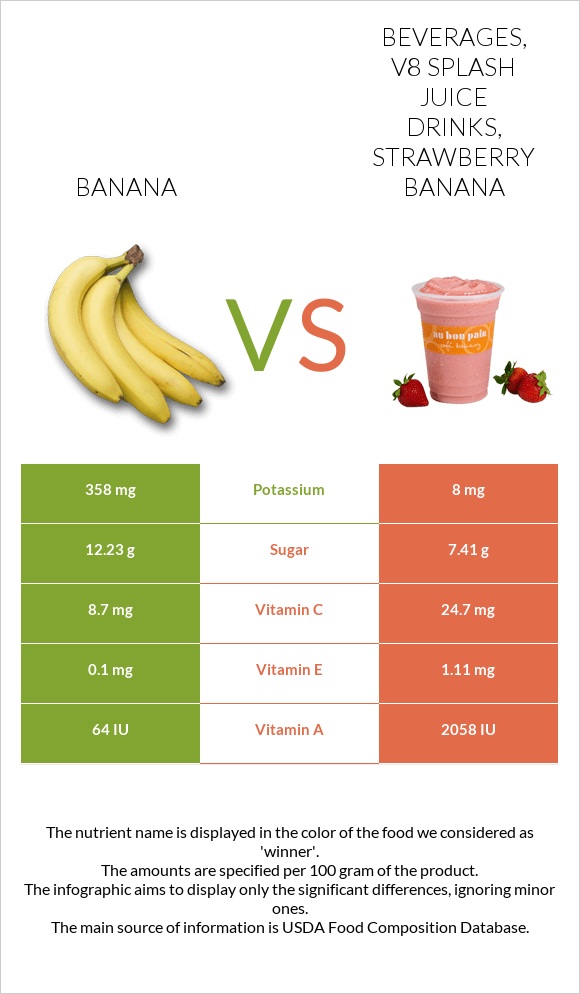 Banana vs Beverages, V8 SPLASH Juice Drinks, Strawberry Banana infographic