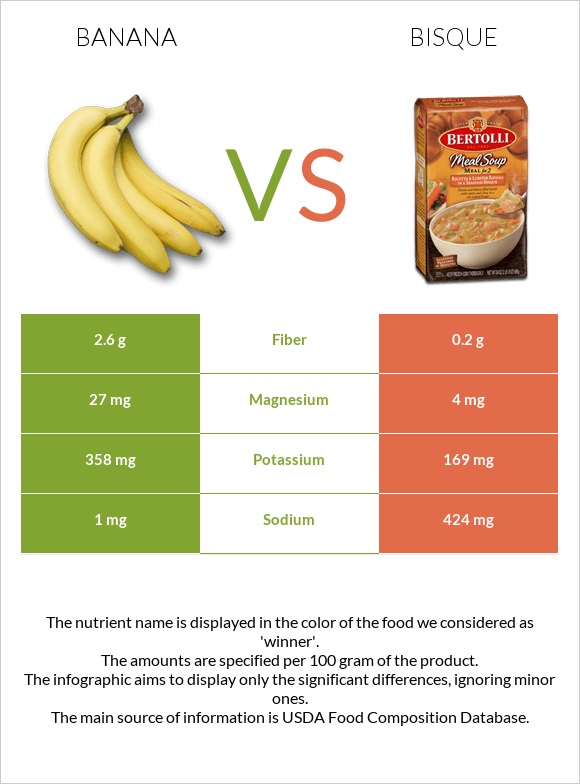 Banana vs Bisque infographic