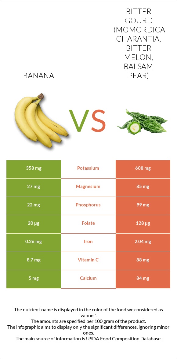 Banana vs Bitter melon infographic