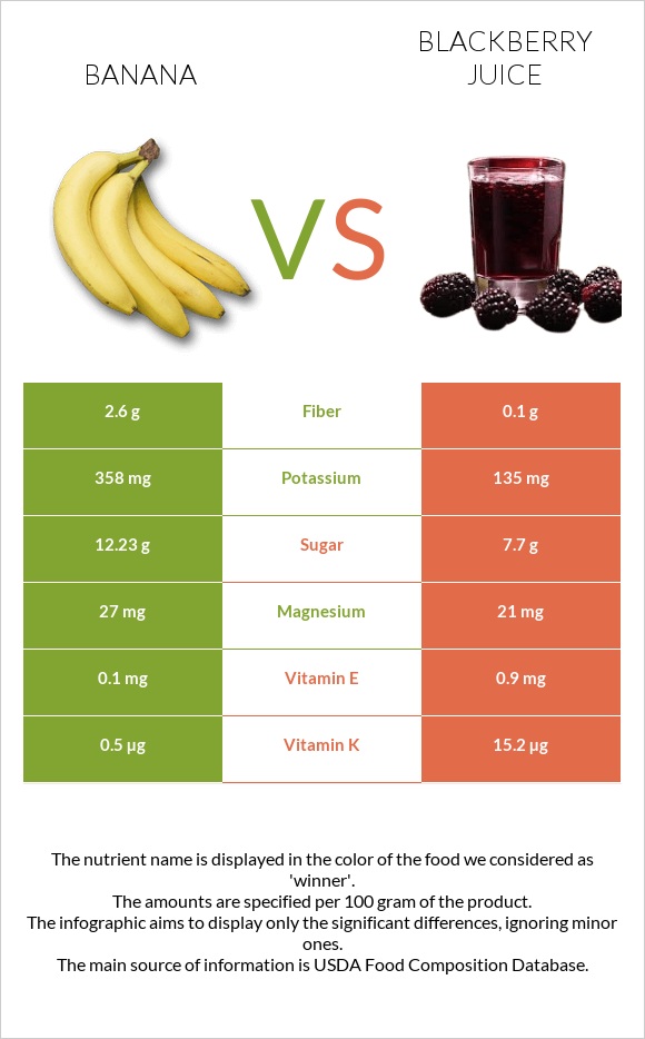 Բանան vs Մոշի հյութ infographic