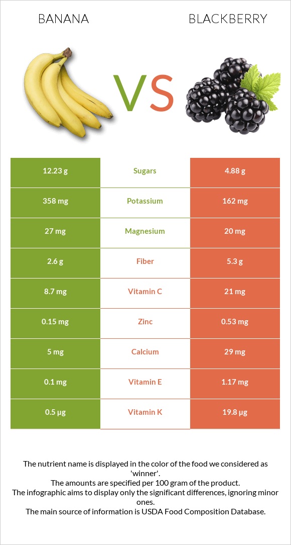 Banana vs Blackberry infographic
