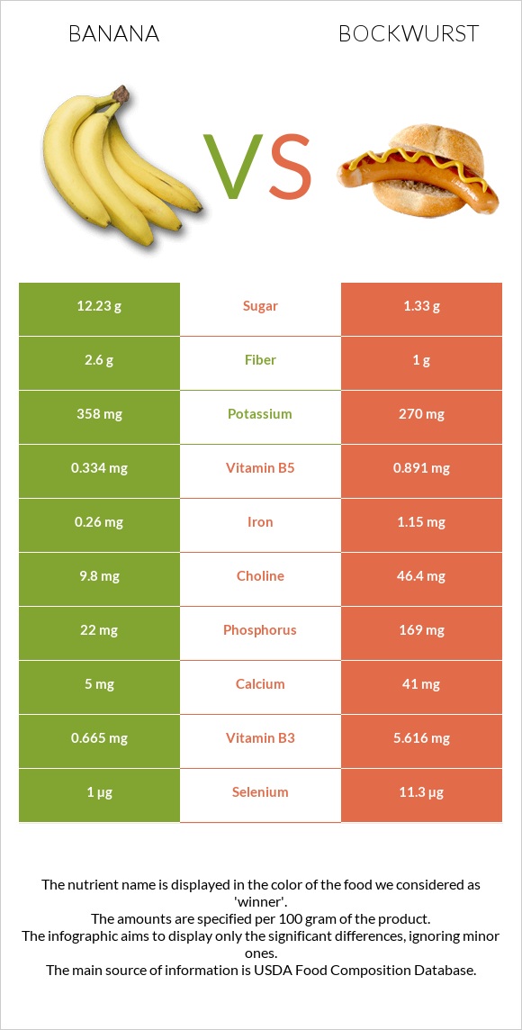 Banana vs Bockwurst infographic