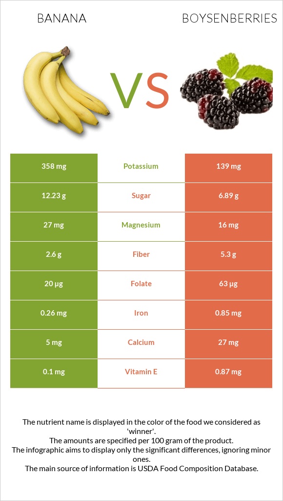 Banana vs Boysenberries infographic