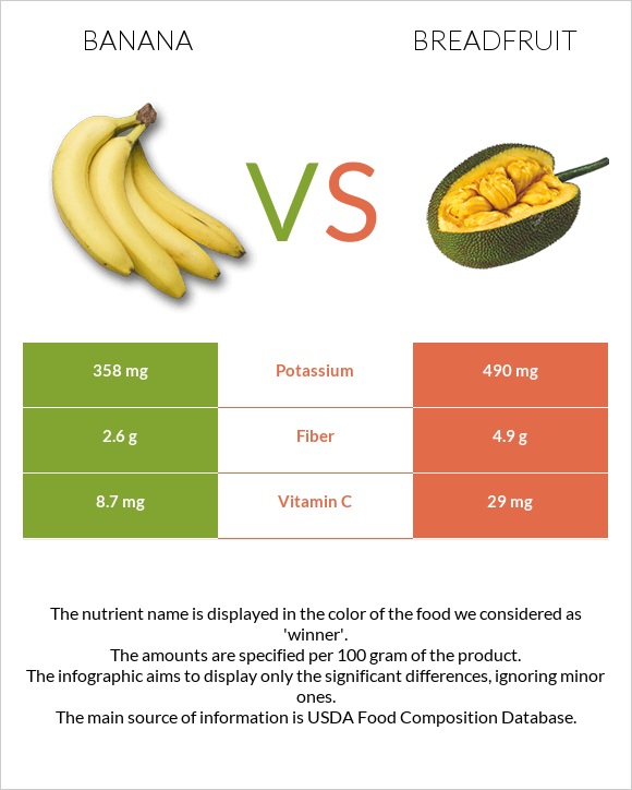 Banana vs Breadfruit infographic
