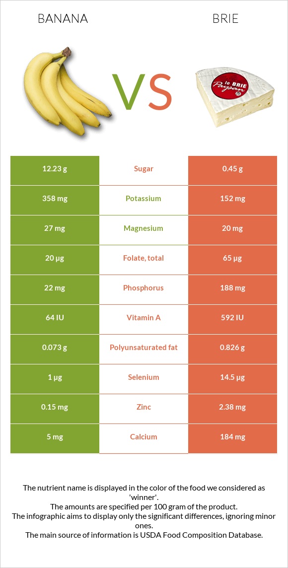 Banana vs Brie infographic