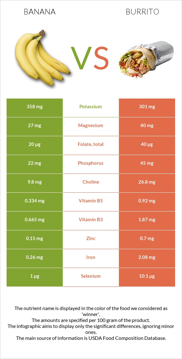 Banana vs Burrito infographic