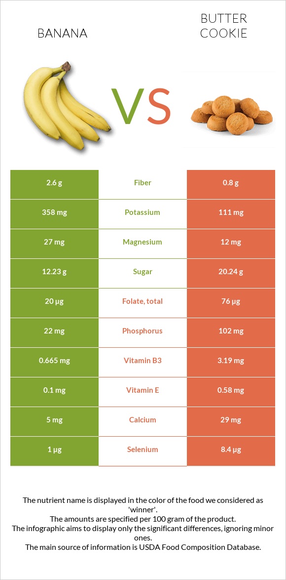 Բանան vs Փխրուն թխվածքաբլիթ infographic