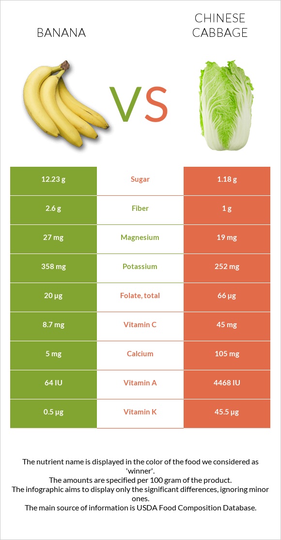 Banana vs Chinese cabbage infographic