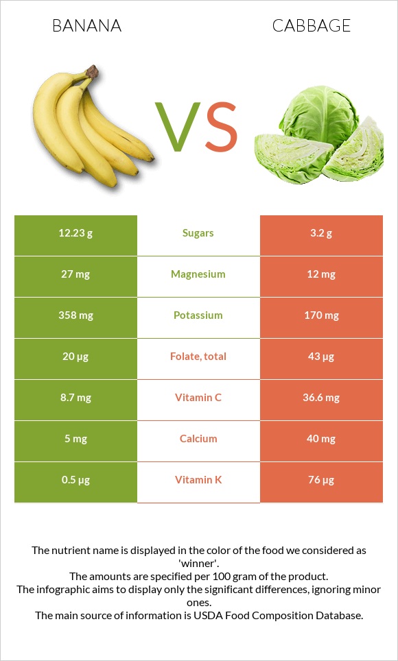 Banana vs Cabbage infographic