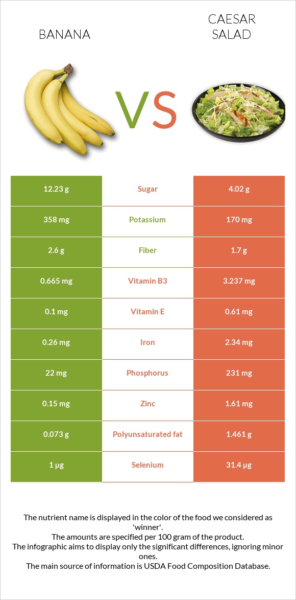 Banana vs Caesar salad infographic