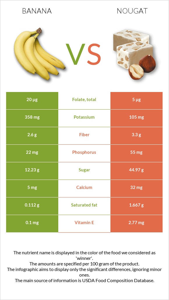 Banana vs Nougat infographic