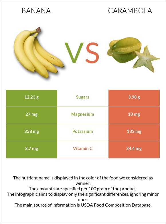 Banana vs Carambola infographic