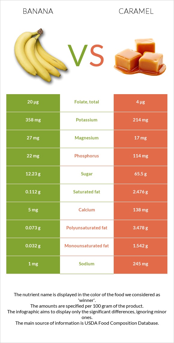 Banana vs Caramel infographic