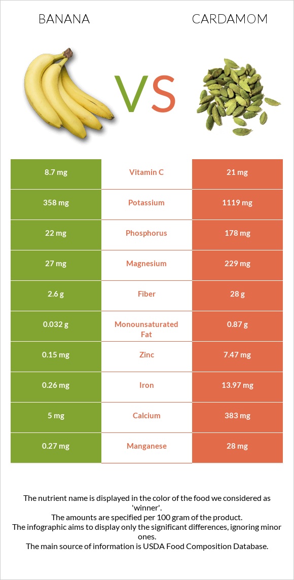 Banana vs Cardamom infographic