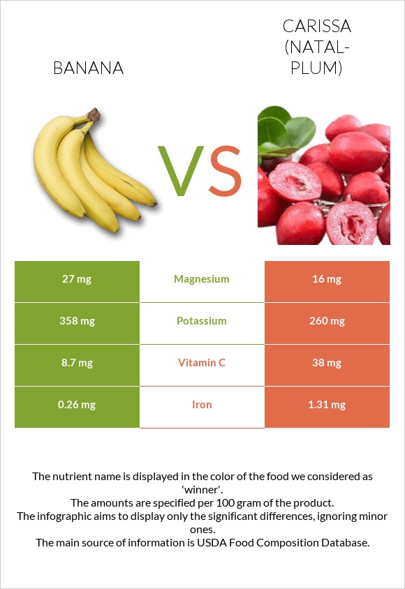 Banana vs Carissa (natal-plum) infographic