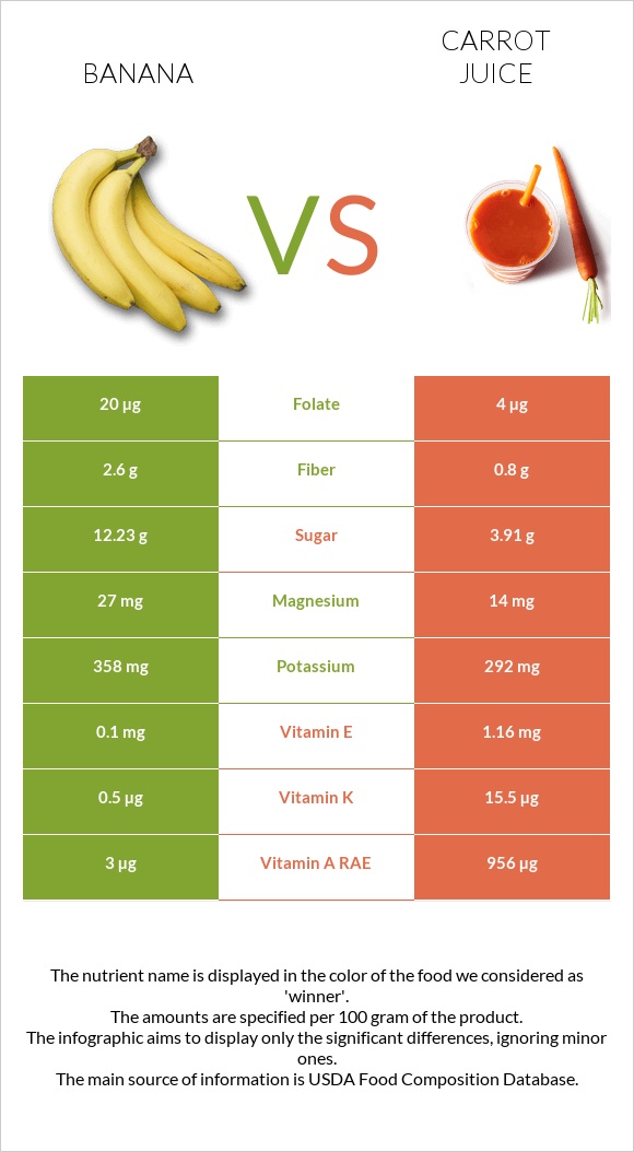 Banana vs Carrot juice infographic