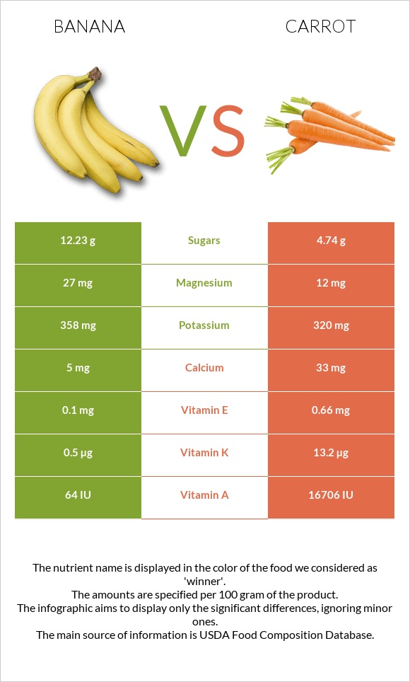 Banana vs Carrot infographic