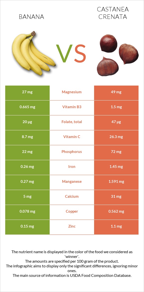 Banana vs Castanea crenata infographic