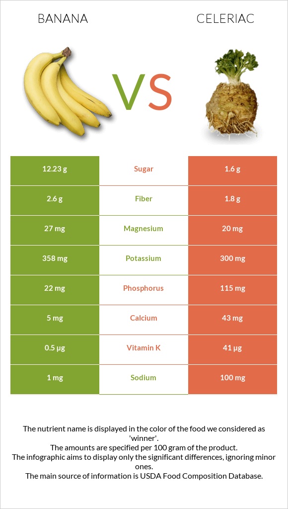 Banana vs Celeriac infographic