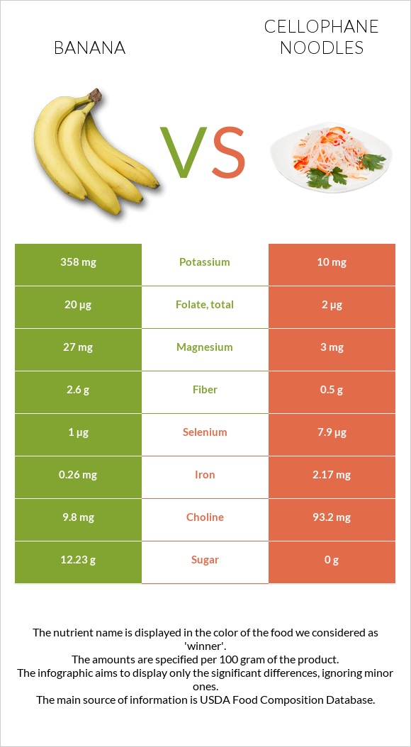Banana vs Cellophane noodles infographic
