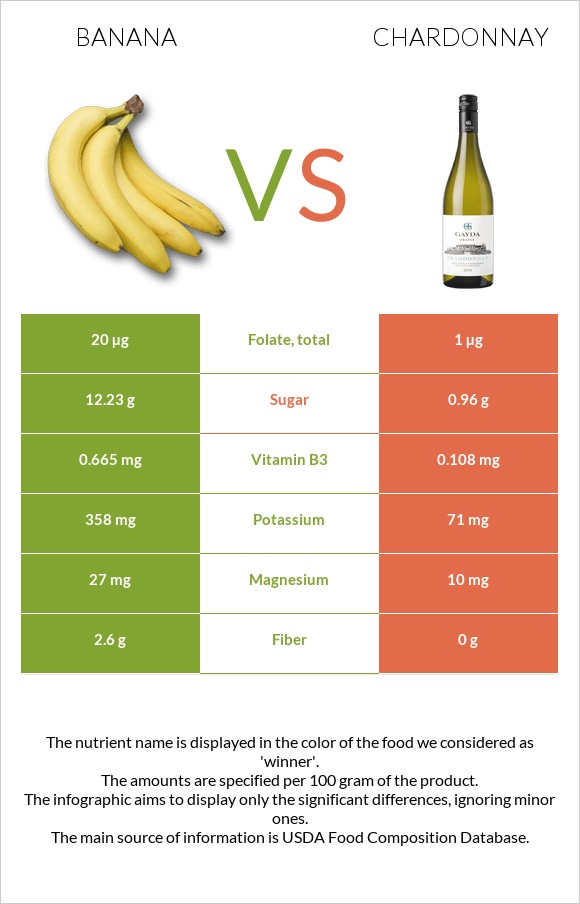 Banana vs Chardonnay infographic