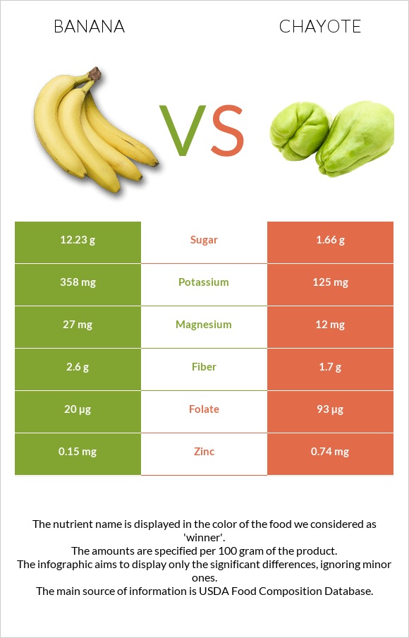 Banana vs Chayote infographic