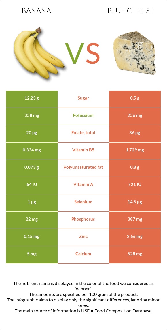 Banana vs Blue cheese infographic