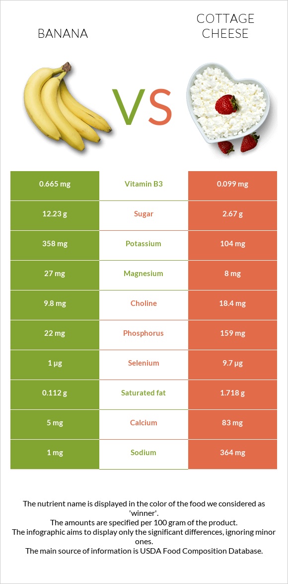 Banana vs Cottage cheese infographic