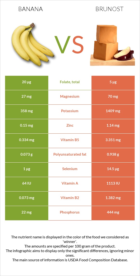 Banana vs Brunost infographic