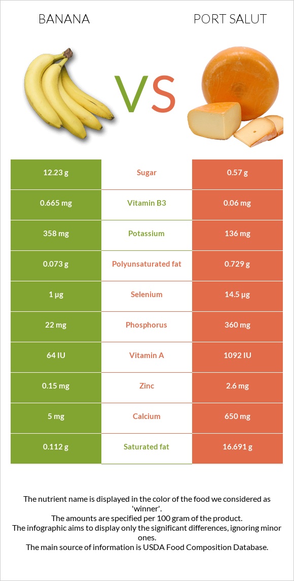 Banana vs Port Salut infographic