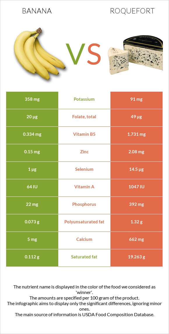 Բանան vs Ռոքֆոր infographic