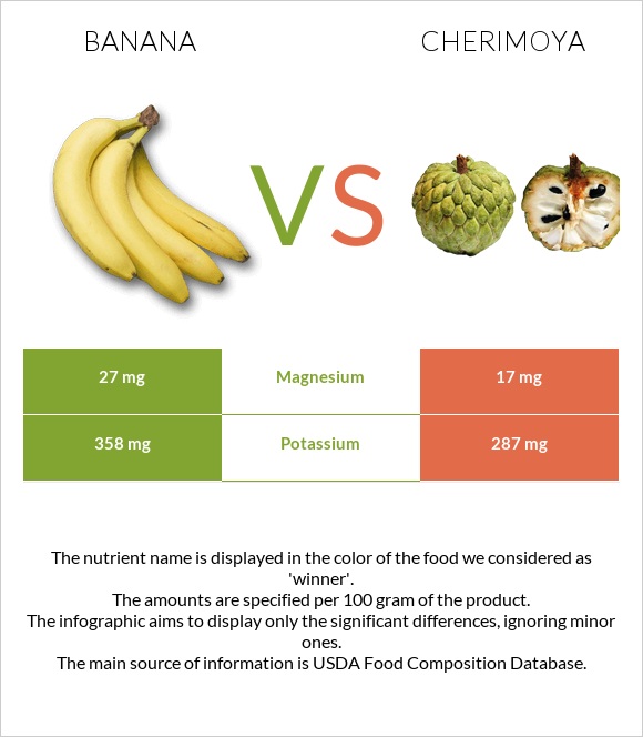 Banana vs Cherimoya infographic