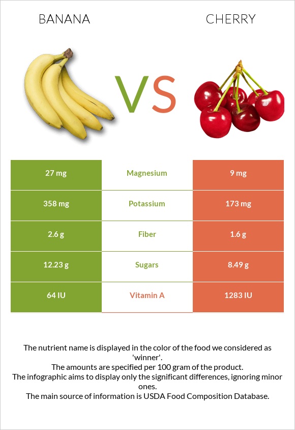Banana vs Cherry infographic