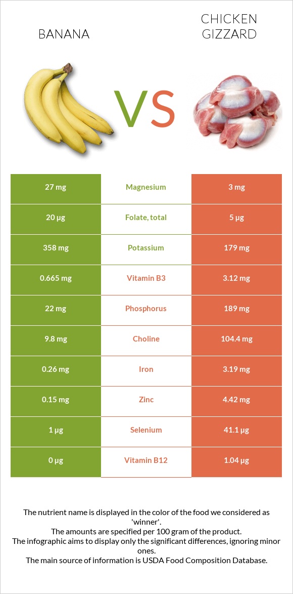 Banana vs Chicken gizzard infographic