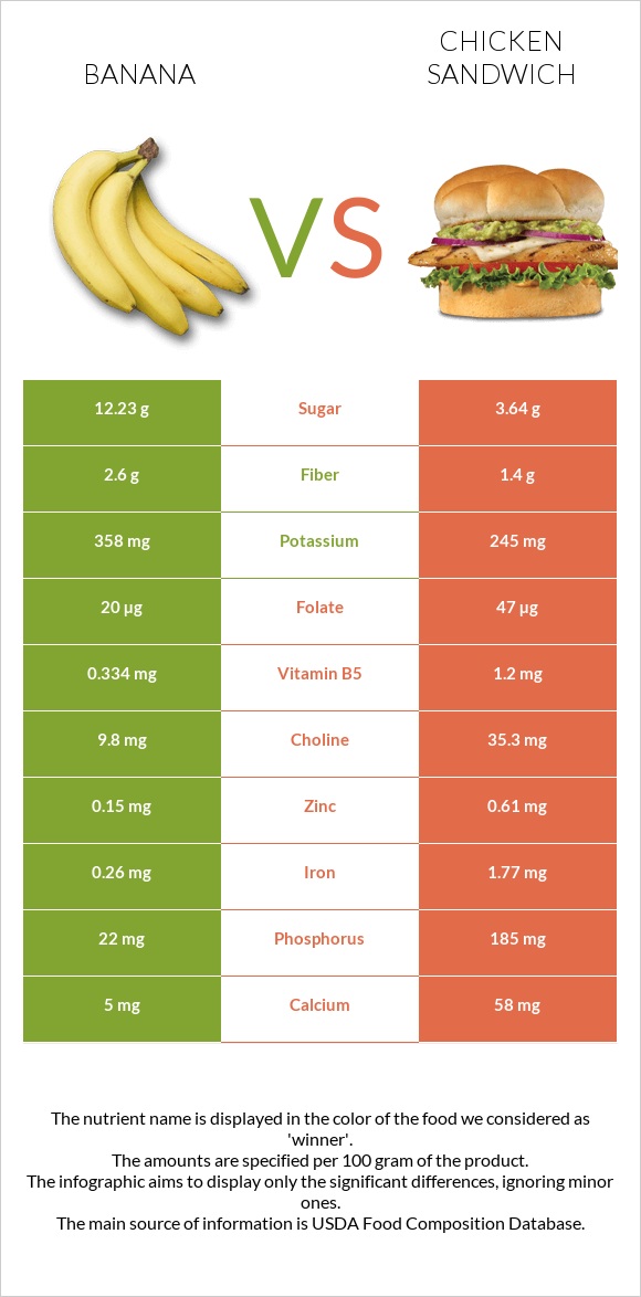 Banana Vs Chicken Sandwich — In Depth Nutrition Comparison