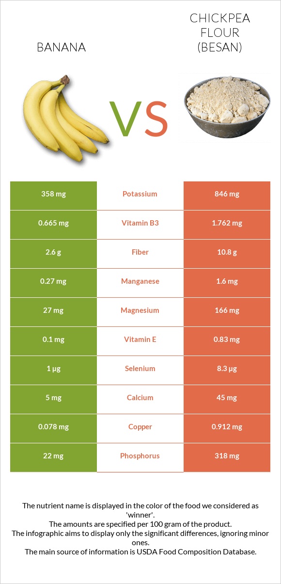 Banana vs Chickpea flour (besan) infographic