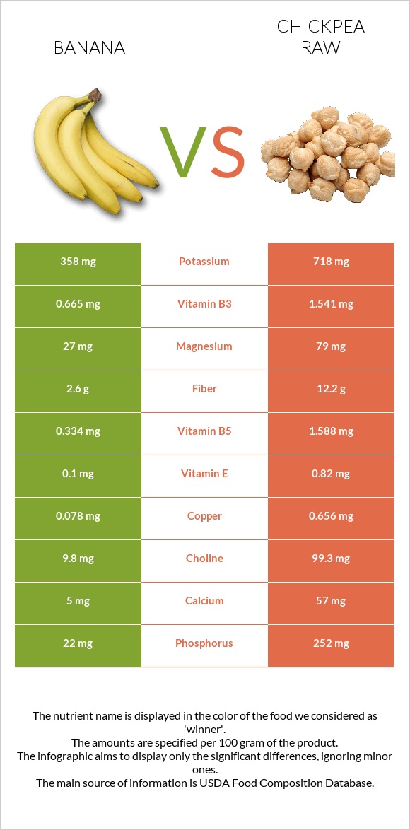 Banana vs Chickpea raw infographic