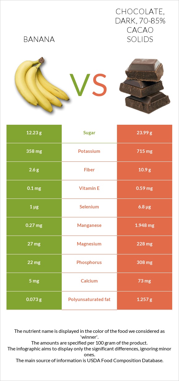 Banana vs. Chocolate, dark, 7085 cacao solids — InDepth Nutrition Comparison