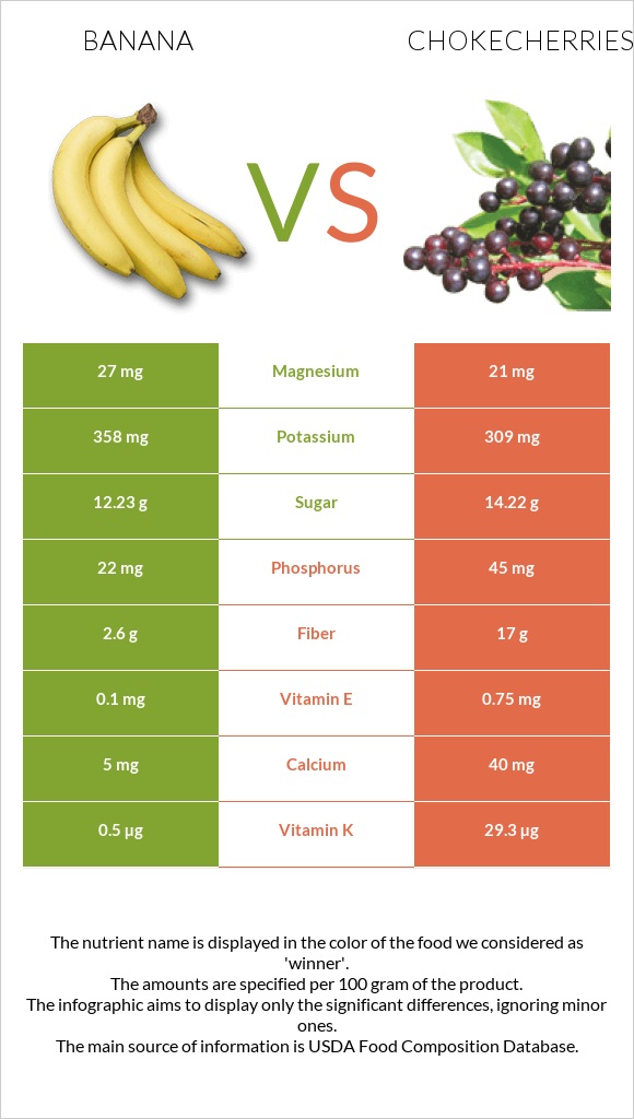 Բանան vs Chokecherries infographic