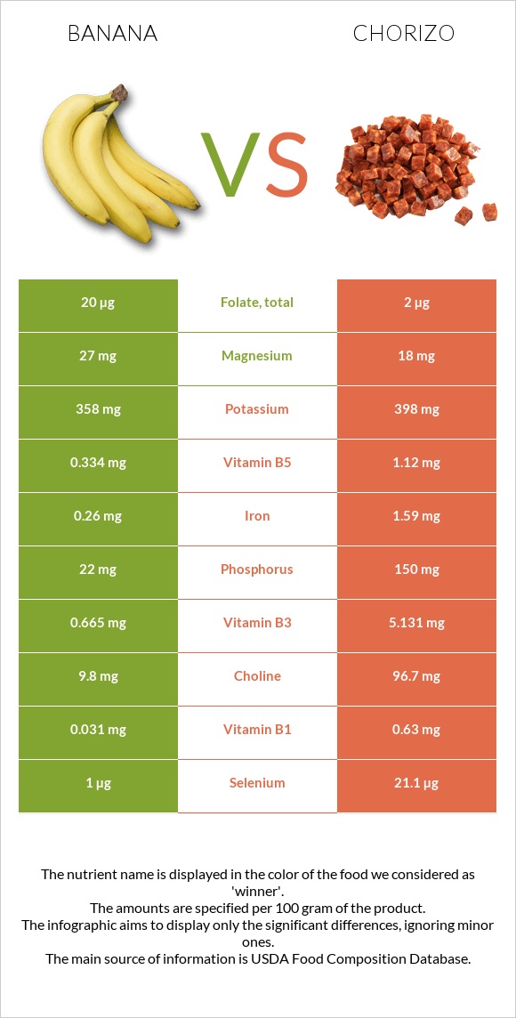 Բանան vs Չորիսո infographic