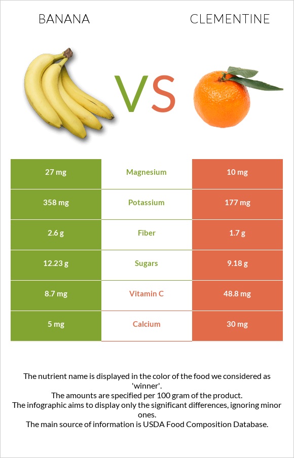 Banana vs Clementine infographic