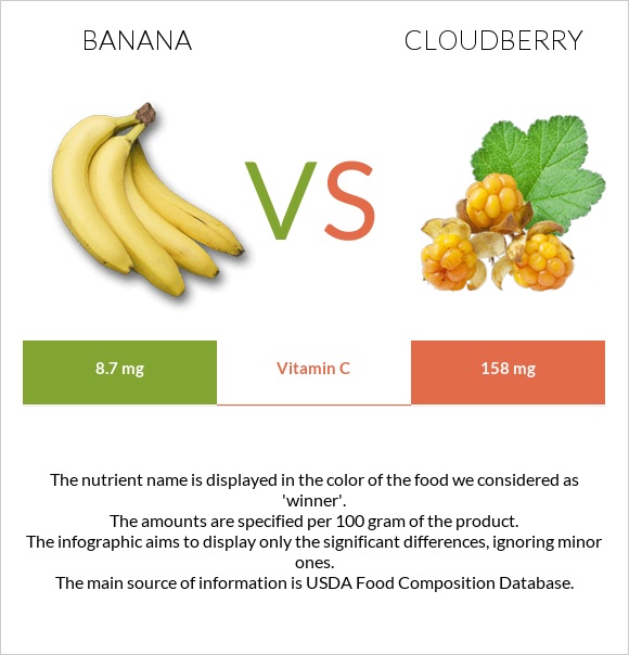 Banana vs Cloudberry infographic