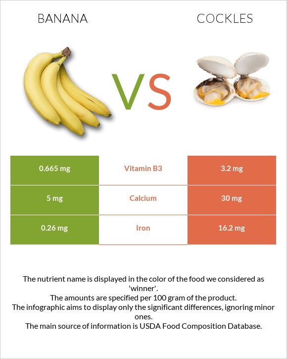 Banana vs Cockles infographic