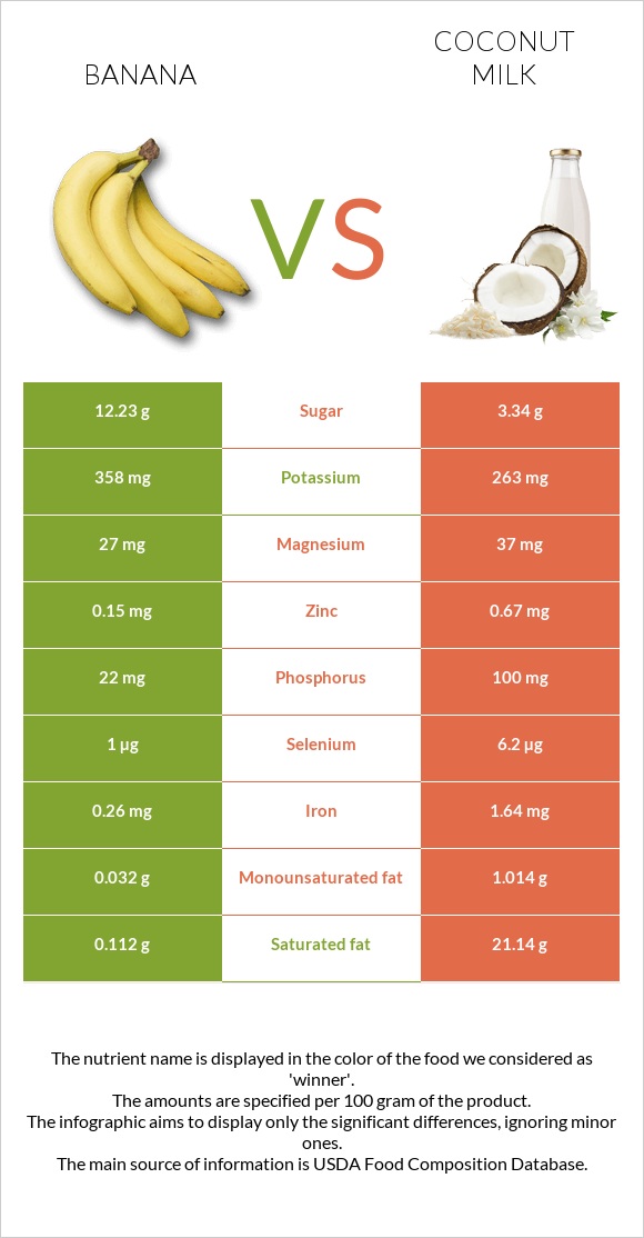 Բանան vs Կոկոսի կաթ infographic