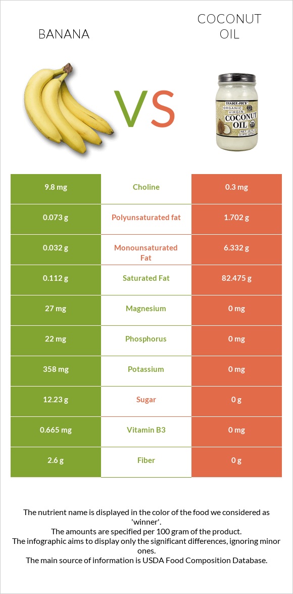 Բանան vs Կոկոսի յուղ infographic