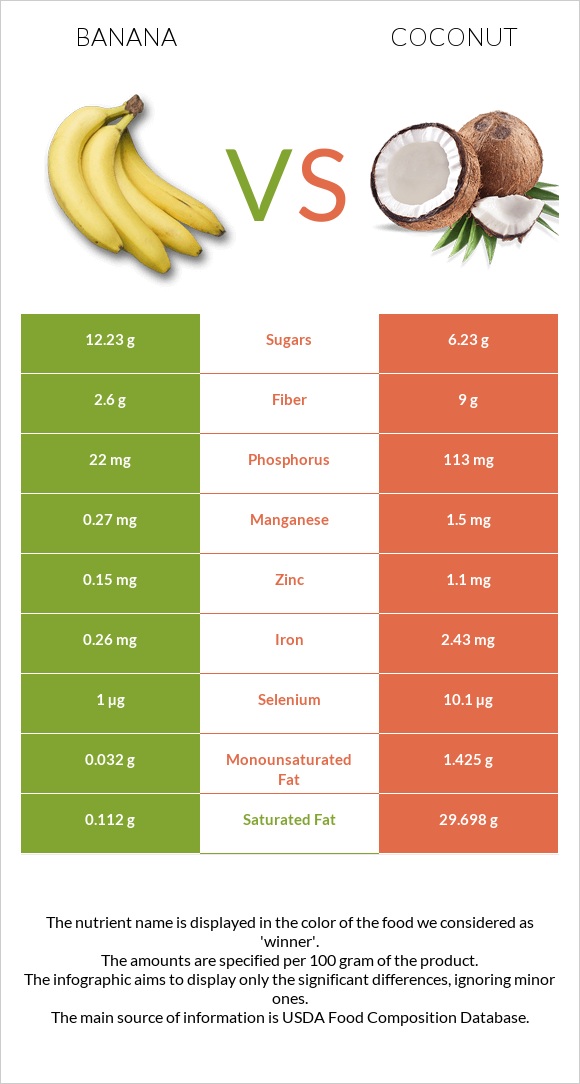 Բանան vs Կոկոս infographic