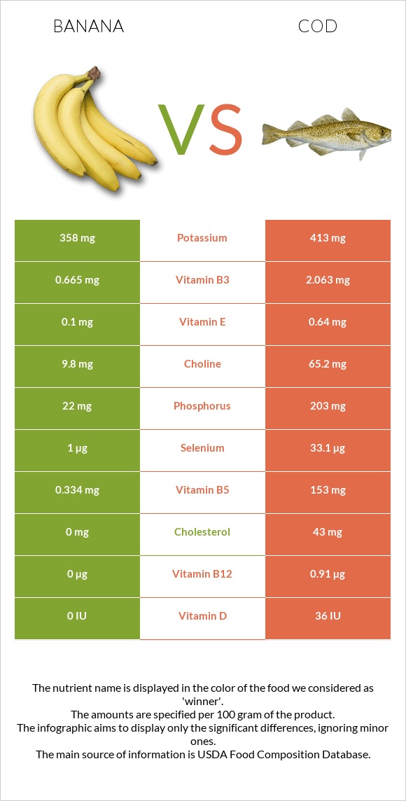 Banana vs Cod infographic