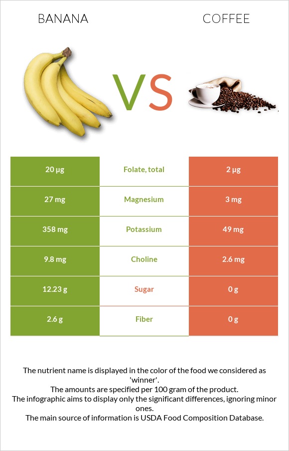 Banana vs Coffee infographic