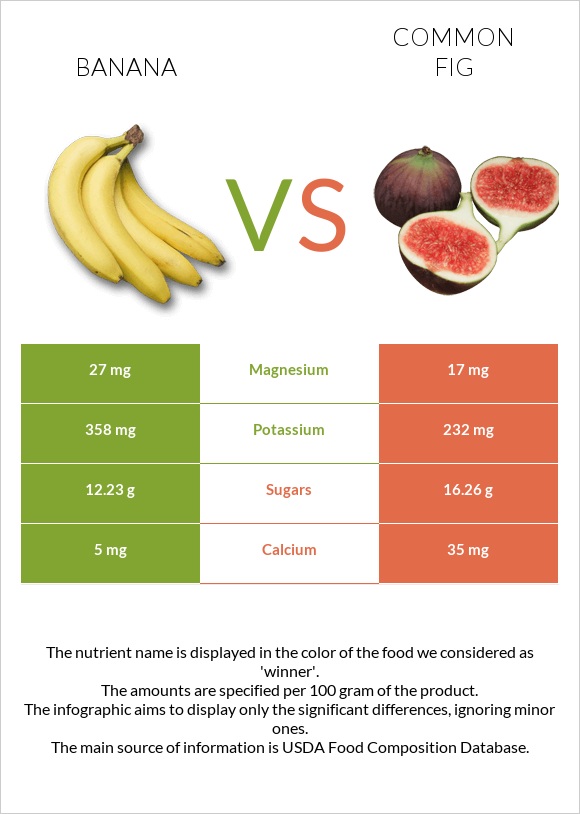 Banana vs Common fig infographic