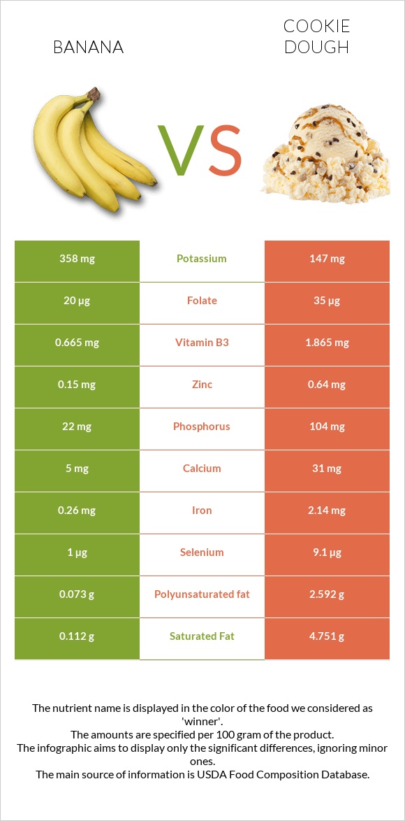 Բանան vs Թխվածքաբլիթի խմոր infographic